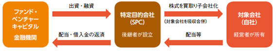 ファンドやベンチャーキャピタルからの投資によるMBO・EBOのスキーム