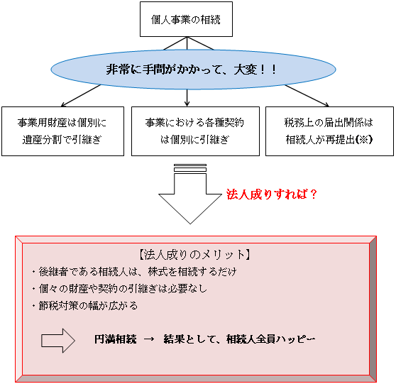法人成りのメリット