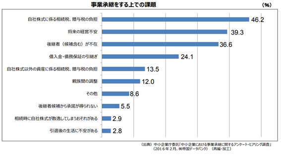 事業承継をする上での課題