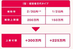 I型：経営者交代タイプ